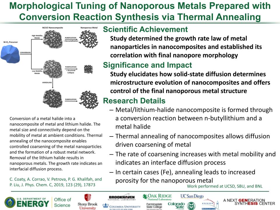Morphological Tuning of Nanoporous Metals Coaty-Morphological Tuning