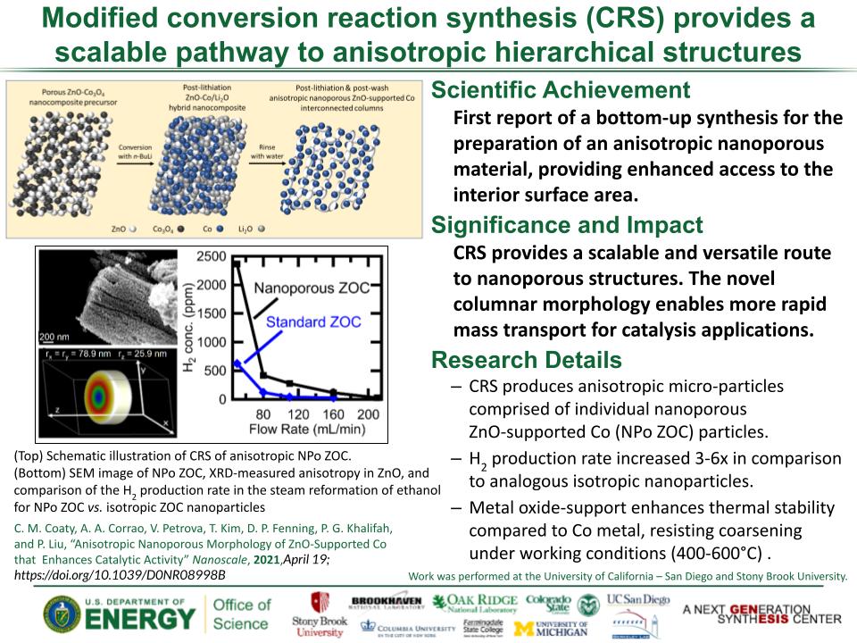 Modified conversion reaction synthesis (CRS) provides a scalable pathway Coaty-CRS