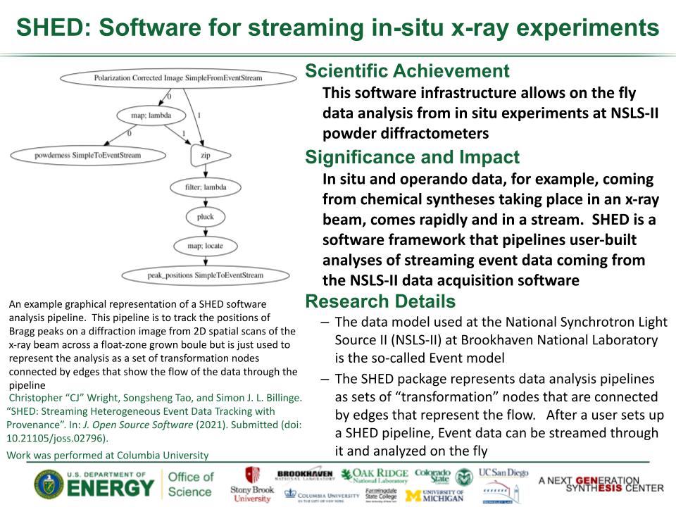 SHED: Software for streaming in-situ x-ray experiments Wright-SHED