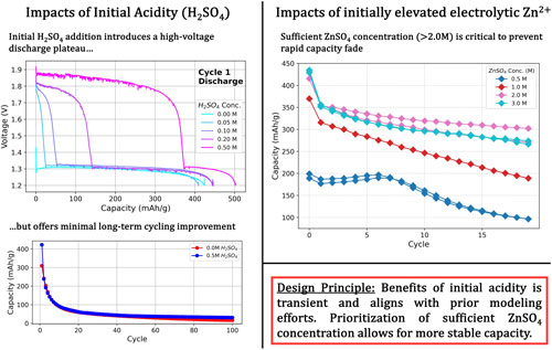 electrolyte engineering J Elect Chem Soc