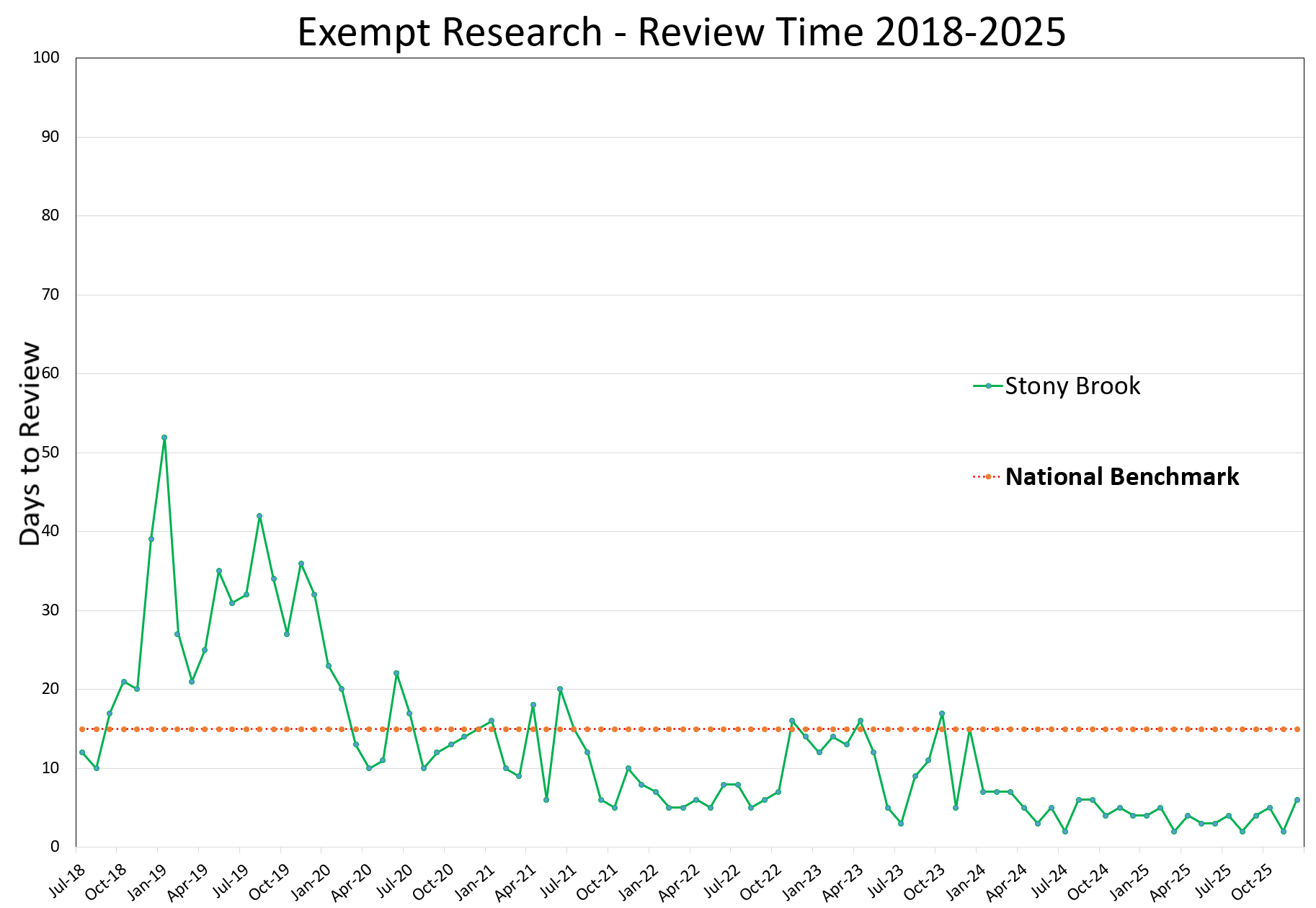 Exempt Research Review Time