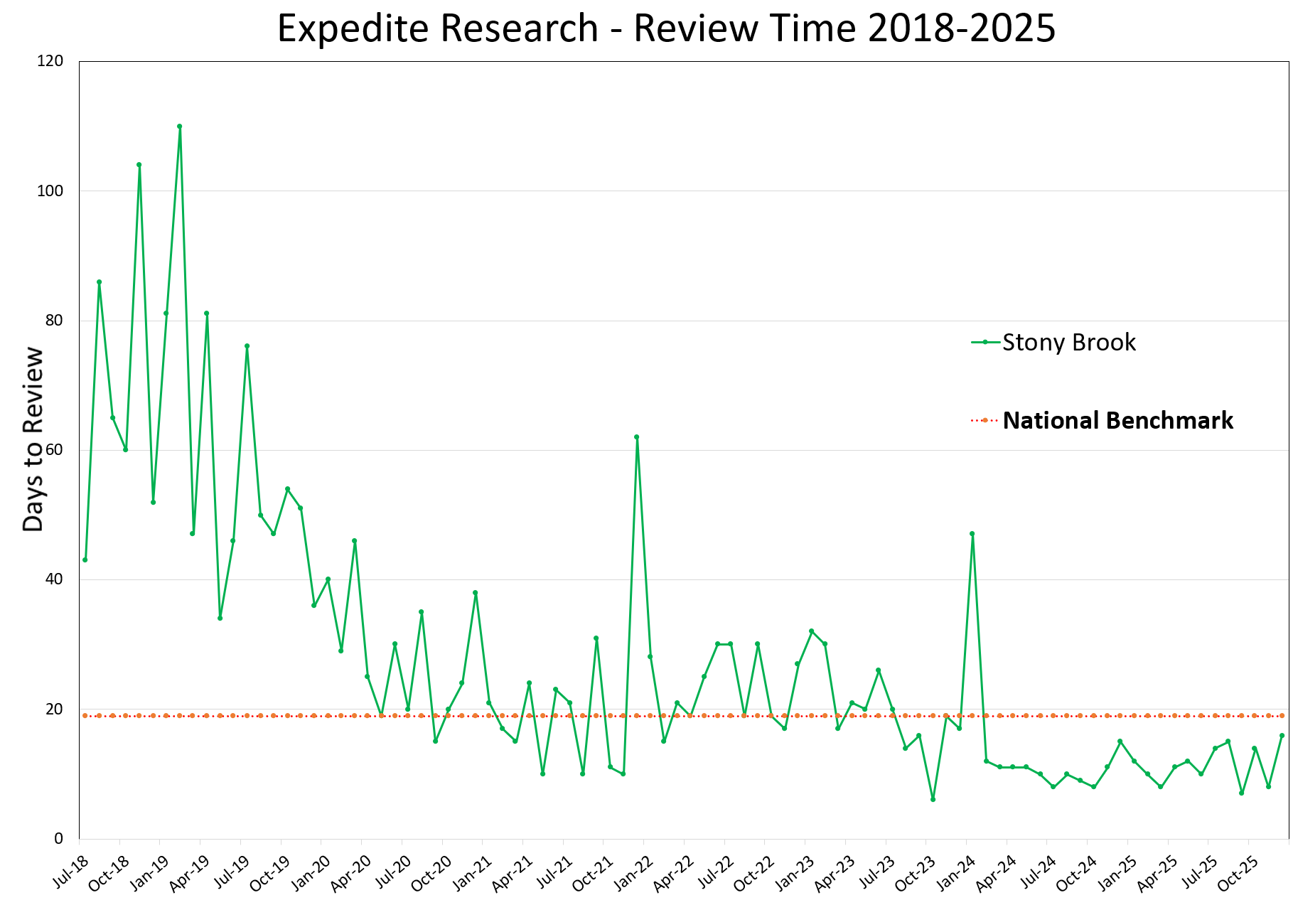 Expedited Research Review Time